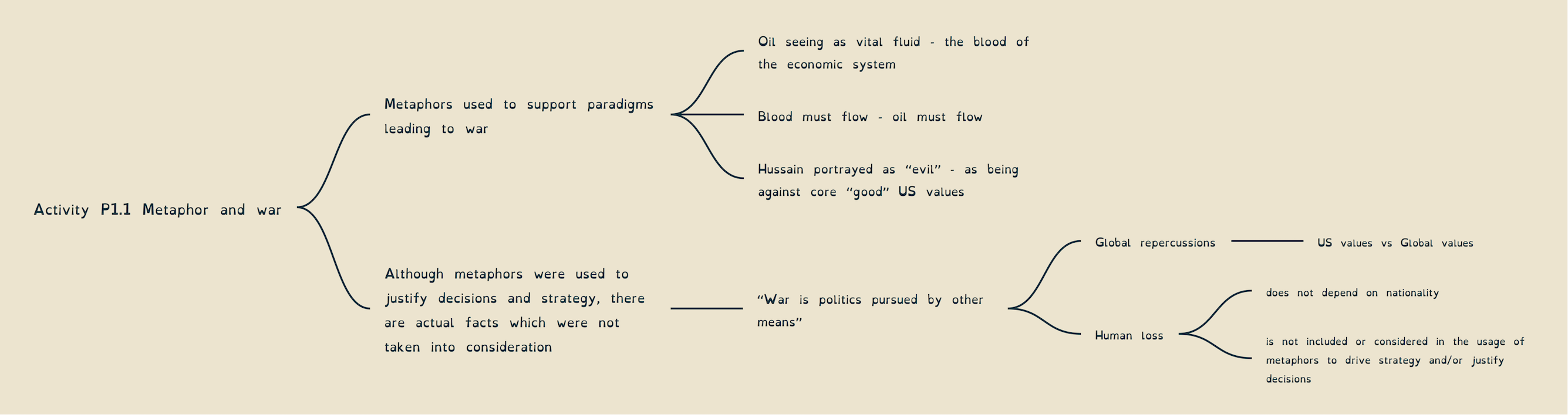 TU811 - Activity P1.1 - Metaphor And War | Learn1